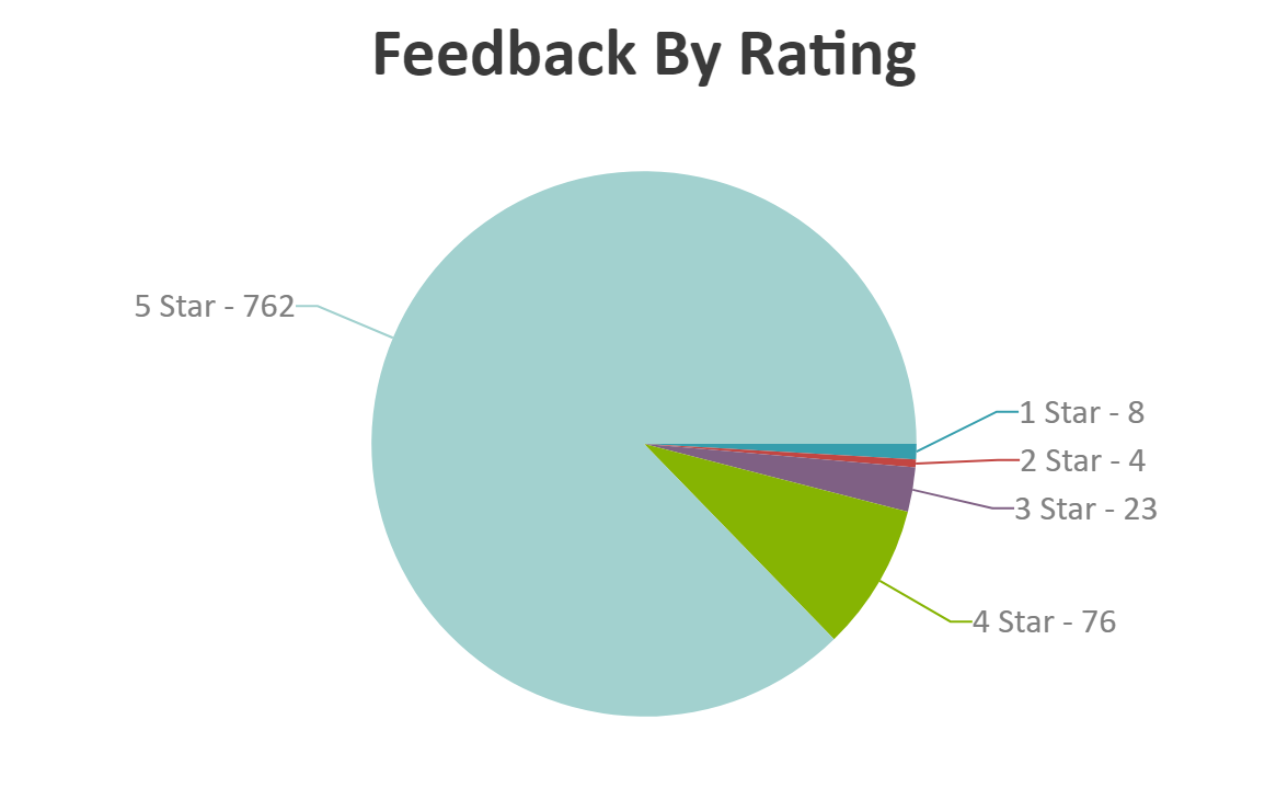 Feedback by Rating