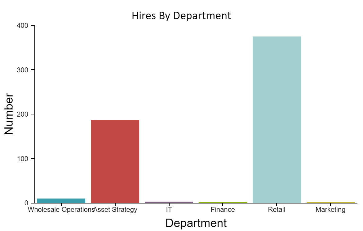 Hires by Department